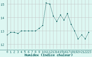 Courbe de l'humidex pour Ile d'Yeu - Saint-Sauveur (85)