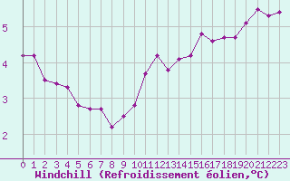Courbe du refroidissement olien pour Malbosc (07)