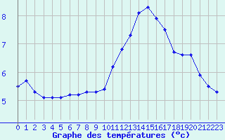 Courbe de tempratures pour Angliers (17)