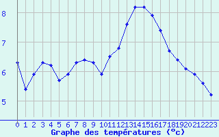 Courbe de tempratures pour Bonnecombe - Les Salces (48)