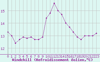 Courbe du refroidissement olien pour Porquerolles (83)