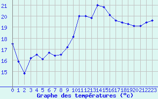 Courbe de tempratures pour Marignane (13)