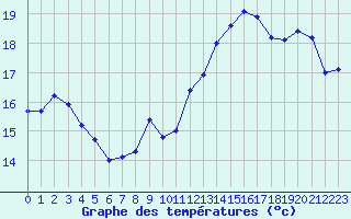 Courbe de tempratures pour Metz (57)