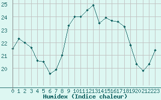 Courbe de l'humidex pour Cap Corse (2B)