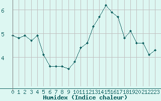 Courbe de l'humidex pour Langres (52) 