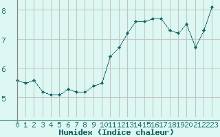 Courbe de l'humidex pour Montlimar (26)