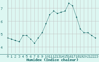 Courbe de l'humidex pour Saint-Amans (48)