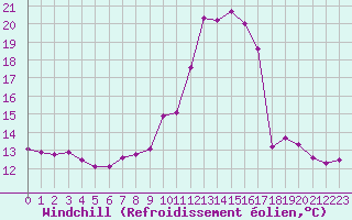 Courbe du refroidissement olien pour Estres-la-Campagne (14)