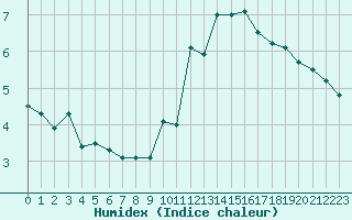 Courbe de l'humidex pour Ambrieu (01)