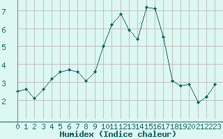 Courbe de l'humidex pour Rennes (35)