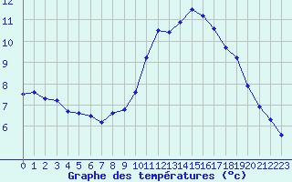 Courbe de tempratures pour Colmar-Inra (68)
