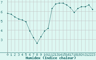 Courbe de l'humidex pour Estres-la-Campagne (14)