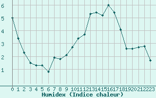 Courbe de l'humidex pour Chteauroux (36)