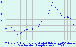 Courbe de tempratures pour La Ville-Dieu-du-Temple Les Cloutiers (82)