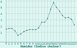 Courbe de l'humidex pour La Ville-Dieu-du-Temple Les Cloutiers (82)