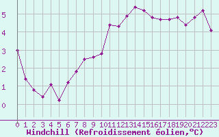 Courbe du refroidissement olien pour Cap Corse (2B)