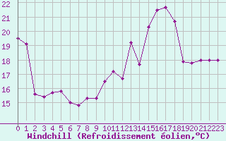 Courbe du refroidissement olien pour Toulouse-Francazal (31)