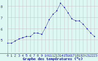 Courbe de tempratures pour Luc-sur-Orbieu (11)
