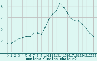 Courbe de l'humidex pour Luc-sur-Orbieu (11)