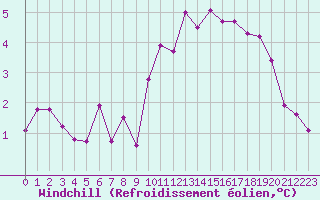 Courbe du refroidissement olien pour Corsept (44)