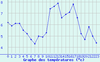 Courbe de tempratures pour Trgueux (22)