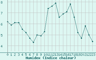 Courbe de l'humidex pour Trgueux (22)