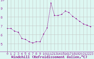 Courbe du refroidissement olien pour Guret Saint-Laurent (23)