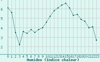 Courbe de l'humidex pour Beauvais (60)