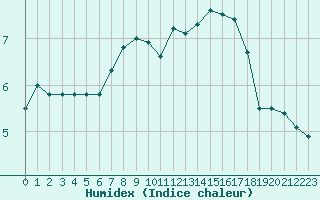 Courbe de l'humidex pour Carcassonne (11)