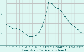 Courbe de l'humidex pour Lyon - Bron (69)