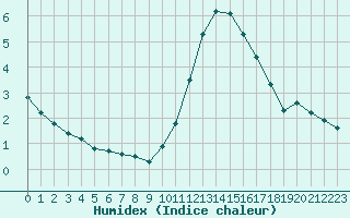 Courbe de l'humidex pour Grandfresnoy (60)