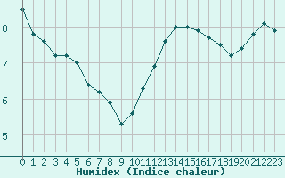 Courbe de l'humidex pour Abbeville (80)