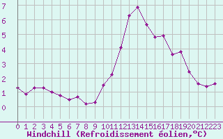 Courbe du refroidissement olien pour Ile de Groix (56)