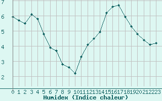 Courbe de l'humidex pour Haegen (67)