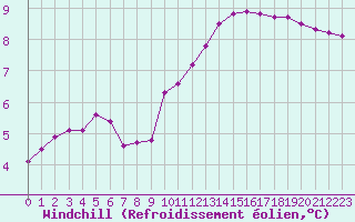 Courbe du refroidissement olien pour Clermont de l