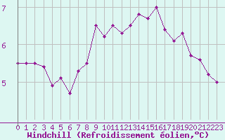 Courbe du refroidissement olien pour Rodez (12)