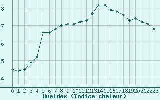 Courbe de l'humidex pour Liefrange (Lu)