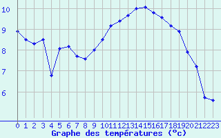 Courbe de tempratures pour Dieppe (76)
