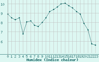 Courbe de l'humidex pour Dieppe (76)