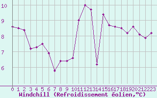 Courbe du refroidissement olien pour Saint-Brevin (44)