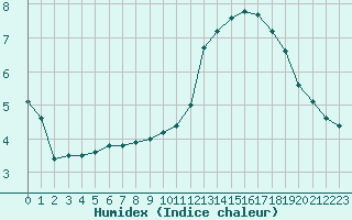 Courbe de l'humidex pour Pointe de Chassiron (17)