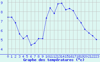 Courbe de tempratures pour Marquise (62)