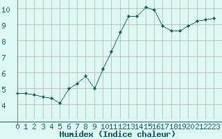 Courbe de l'humidex pour Le Talut - Belle-Ile (56)