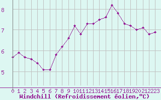 Courbe du refroidissement olien pour Epinal (88)