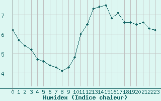 Courbe de l'humidex pour Cernay-la-Ville (78)