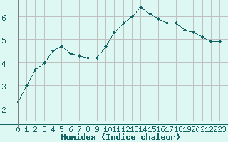 Courbe de l'humidex pour Charleville-Mzires (08)