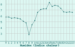 Courbe de l'humidex pour Dieppe (76)