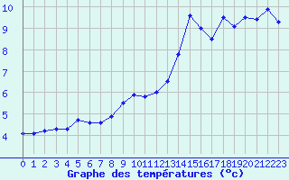 Courbe de tempratures pour Strasbourg (67)