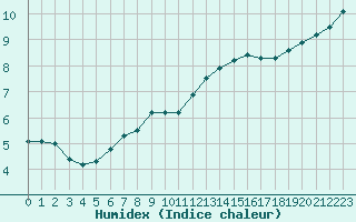 Courbe de l'humidex pour Deauville (14)