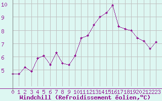 Courbe du refroidissement olien pour Angers-Beaucouz (49)